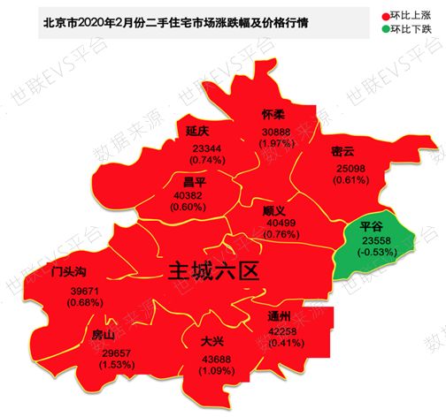 从世联evs数据平台监测结果来看,2月份北京市主城6区,全部上涨,其中