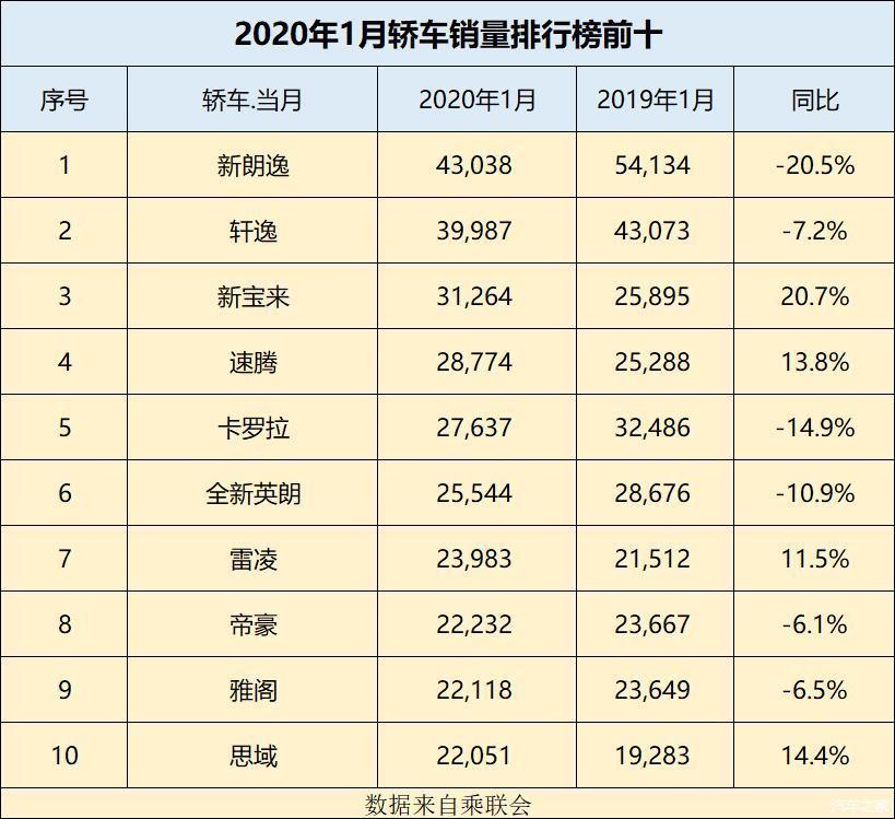 2020年1月轿车销量排行榜:大众朗逸夺冠,吉利帝豪入榜