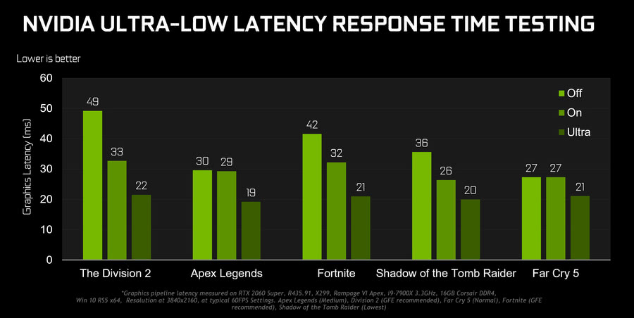 Nvidia发布重大显卡驱动更新 增加超低延迟 整数倍放大等实用功能 看点快报