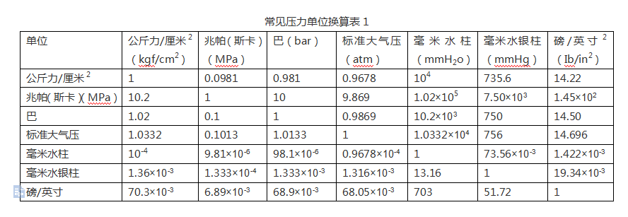 常见压力单位及其换算 看点快报