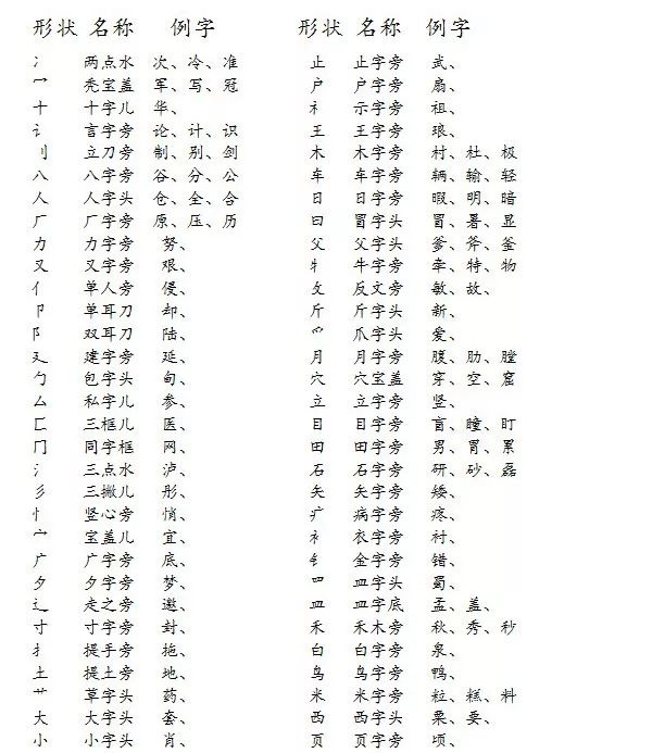 汉字偏旁部首名称表 打印给孩子记记背背 看点快报