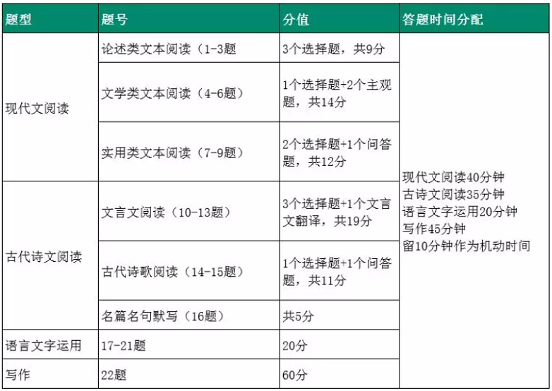 高考语文140 学霸的黄金复习法大公开 还不赶紧收藏好 看点快报