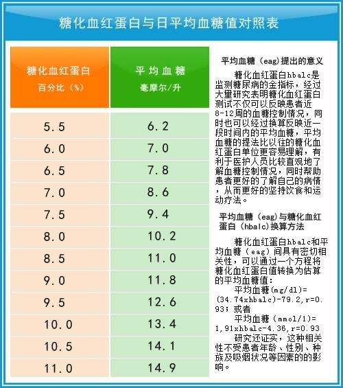 糖尿病患者检查c-肽和糖化血红蛋白的意义?
