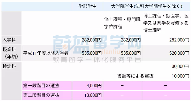 日本大学医学专业方向 留学条件及费用介绍 看点快报