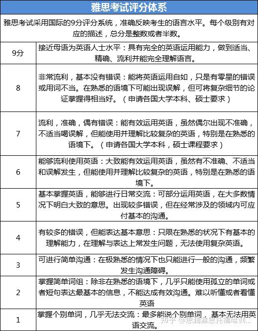 雅思7分是怎样的水平 看点快报