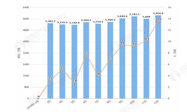 2019年12月全国原油加工量产量为65198.1万吨