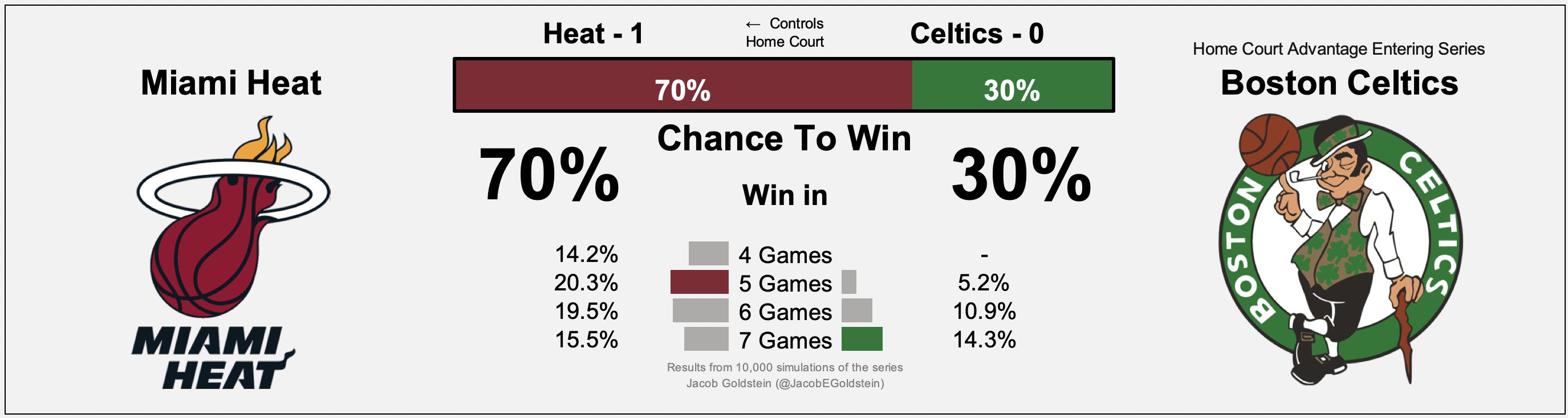 Winning Probability Update Espn Predicts The Lakers 42 2 Fte Looks Down On The Lakers Only 16 Daydaynews
