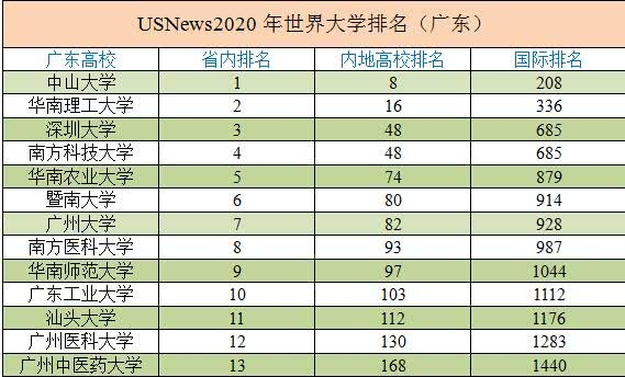 最新世界大学排名榜 广东共14所大学上榜 这两所高校首次上榜 看点快报