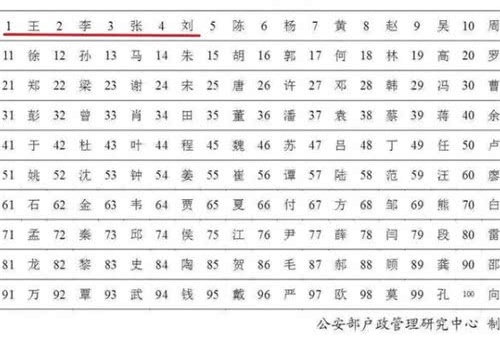 最新百家姓排名出炉:前2名的人口已超过1亿,看看你的姓排第几?