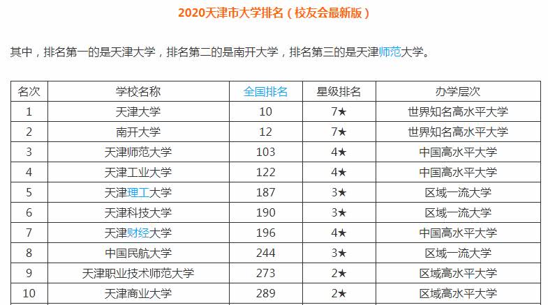 天津大学 和南开大学排名前两位应该没有任何问题.