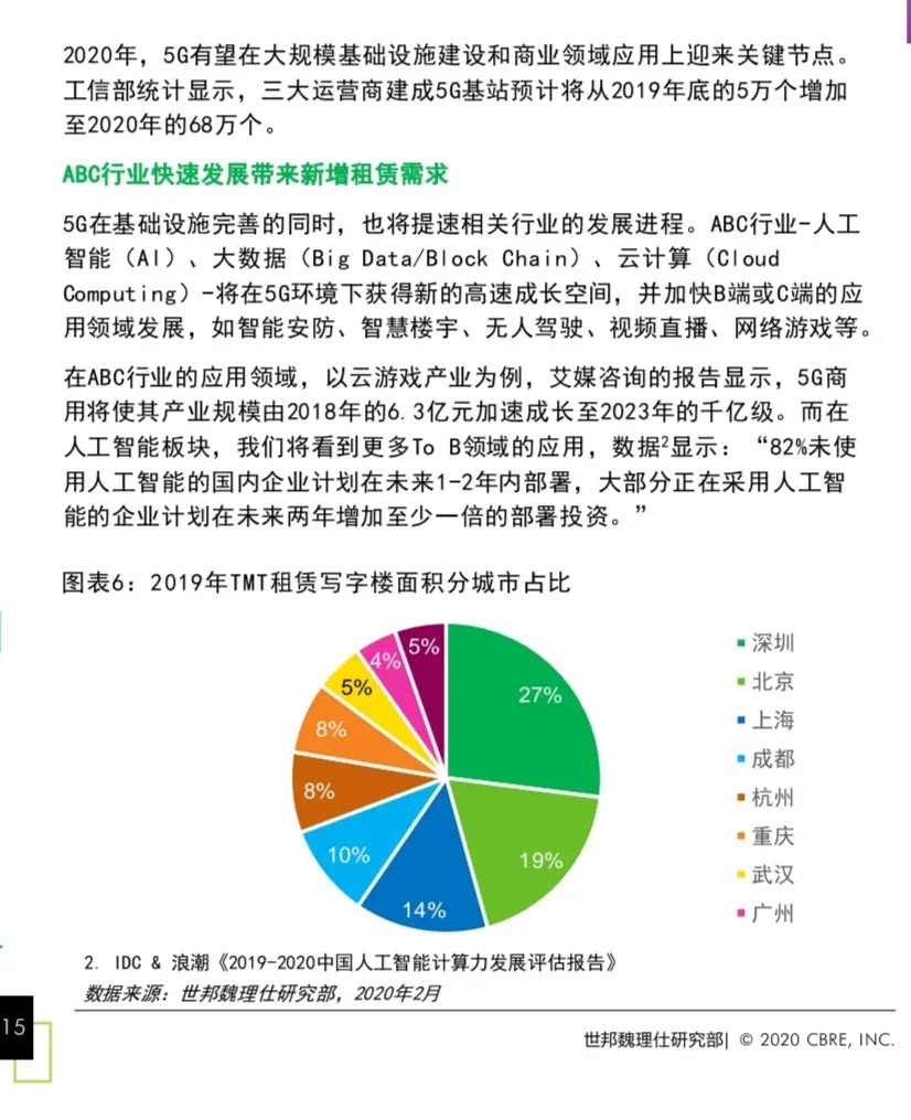 Cbre 年房地产市场展望 5g商用新增租赁需求 看点快报