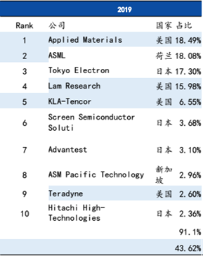 若14nm以下芯片实施出口管制:2019年我国半导体设备市值941.