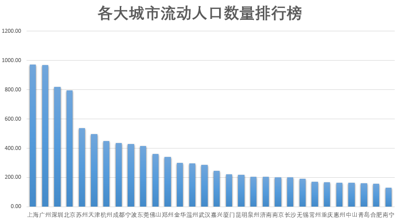 根据2019年的统计数据绘制成的统计表,我们来分析一下全国的人口流动