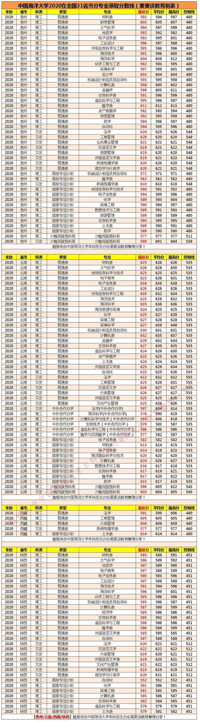 985分数|中国海洋大学2020在全国31省市分专业录取最低分数公布