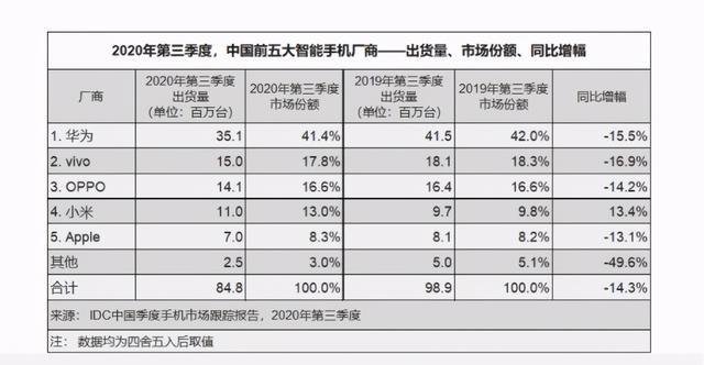 domestic mobile phone shipment ranking in the third quarter huawei shipped 35 million units and ranked second and third xiaomi ranked fourth daydaynews