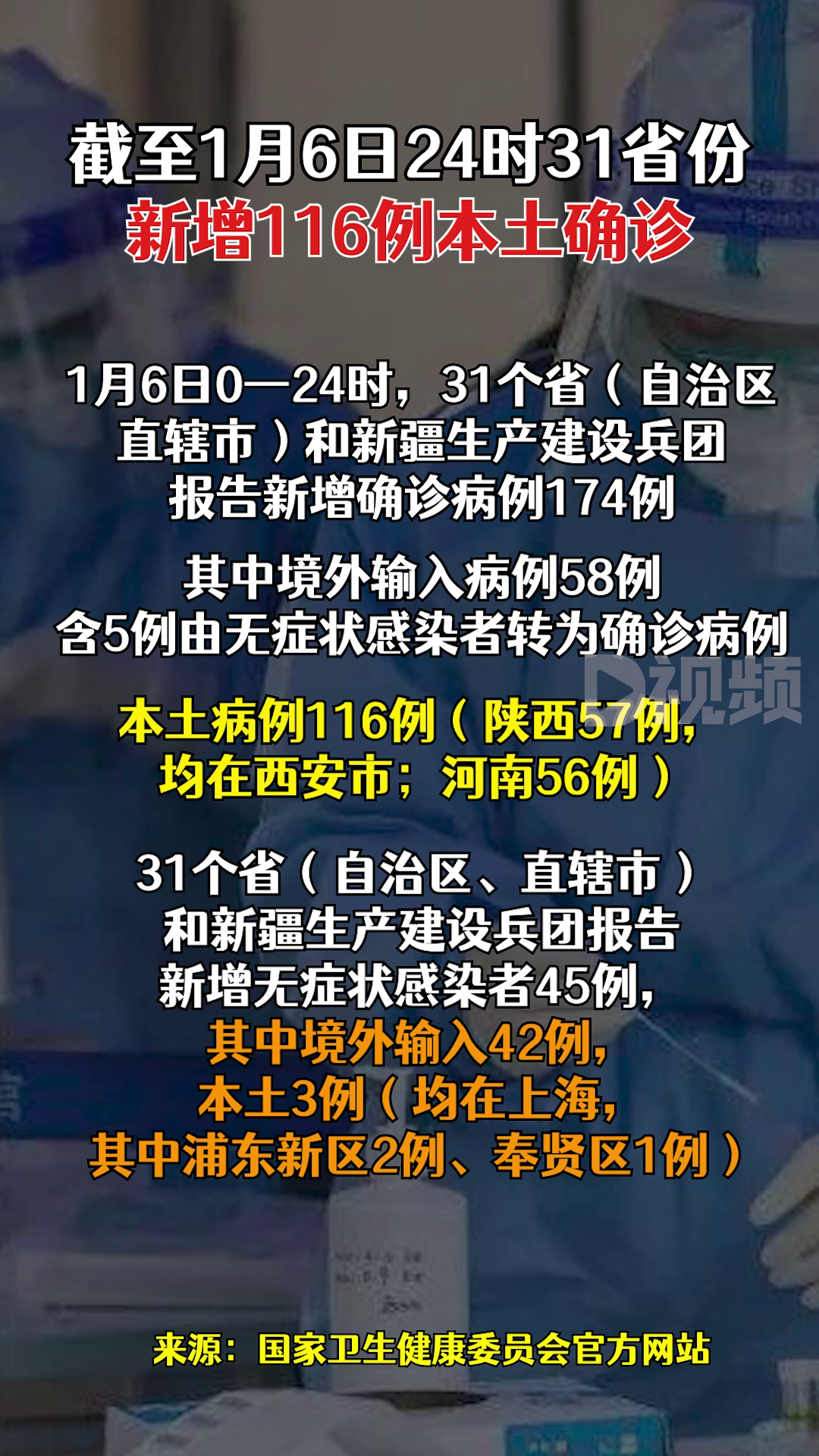 31省昨日增47例本土
 /31省昨日增本土28例