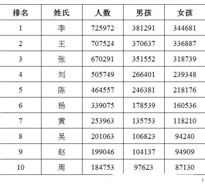 王姓人口数量依然是全国第一.