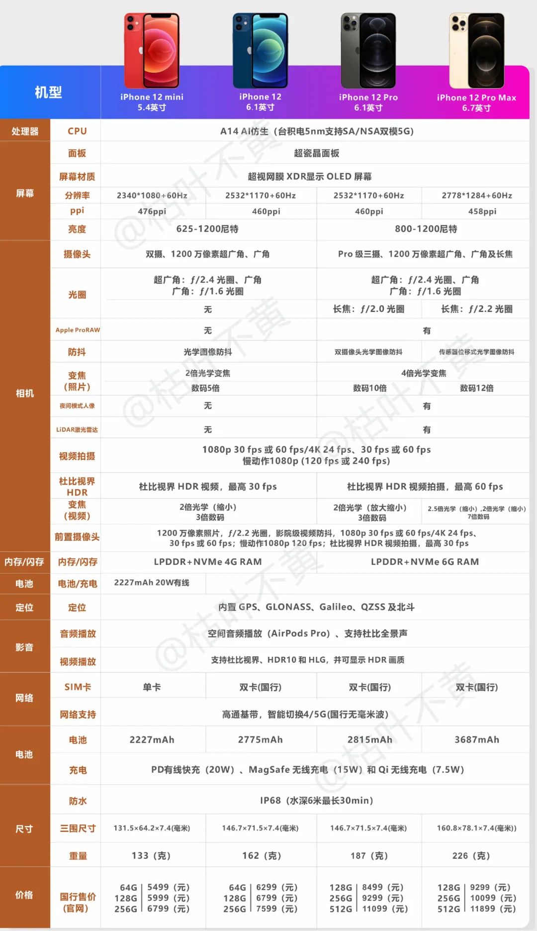 iphone12四款参数详细对比(来自@枯叶不黄): iphone 12 mini与iphone