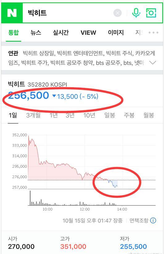 Bts防彈少年公司bighit風波後上市 首日大跌破發 中飯反應卑微 天天要聞