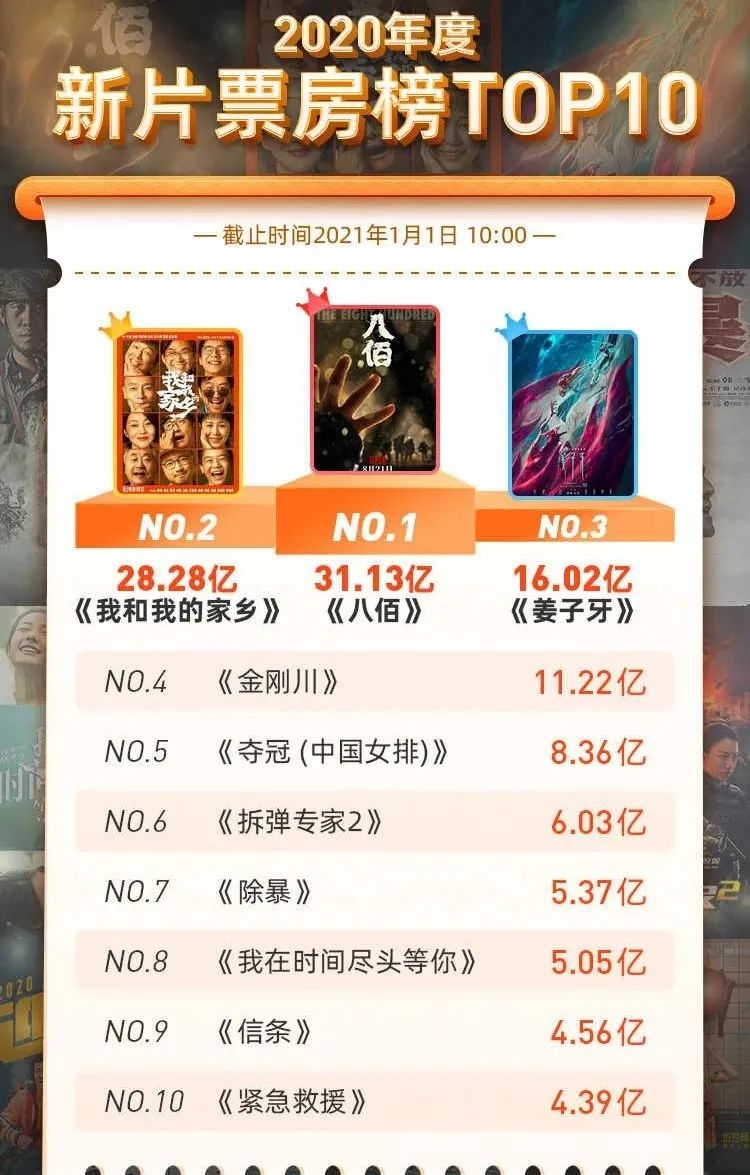 在内地年度票房榜中,前十名都是国产电影.