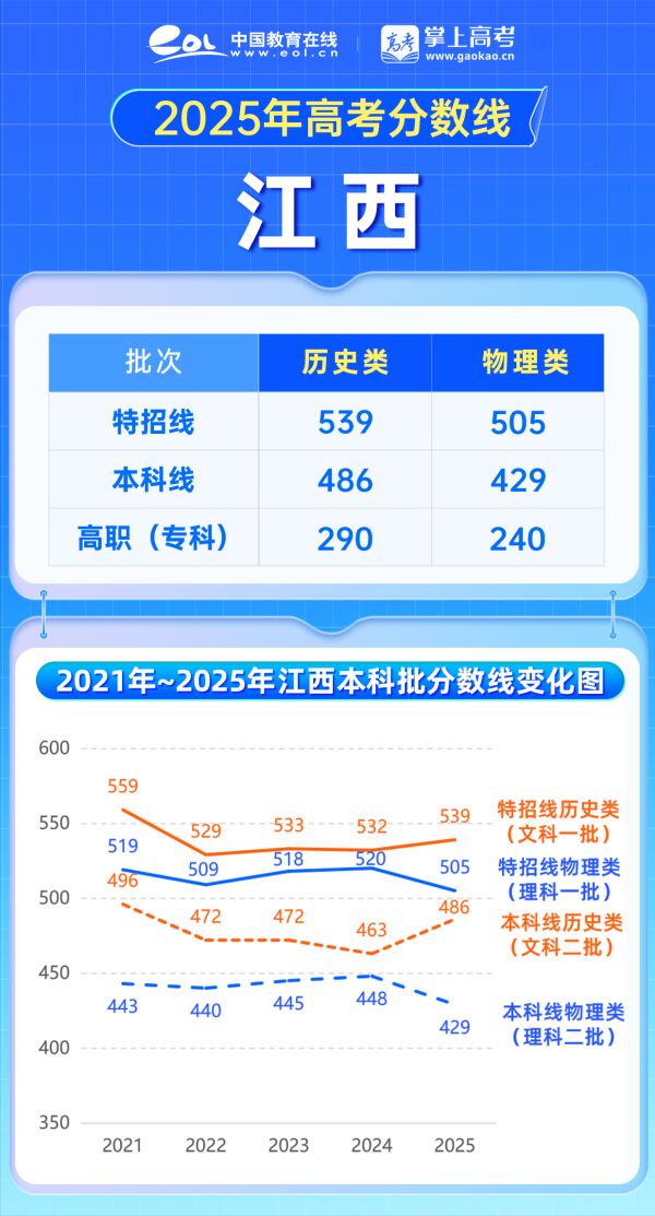 江西省2025年普通高校招生分數線_2025江西高考錄取分數線_江西省2025年高考錄取控制分數線