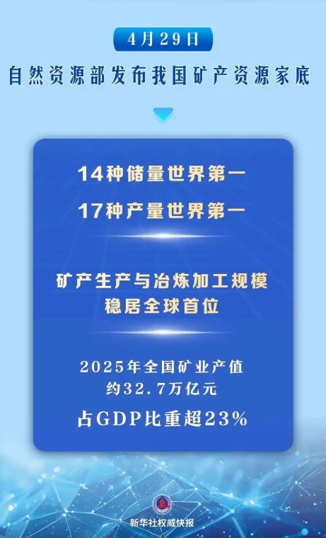 我国矿产资源家底公布：稀土等14种储量世界第一，煤炭等17种产量世界第一