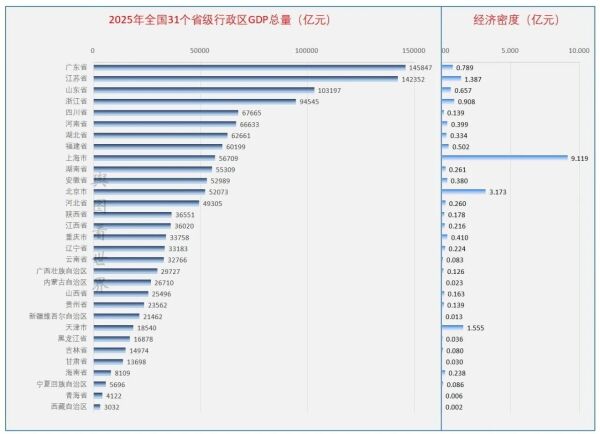 2025年全国31省份GDP排名：广东和江苏领跑，山东超10万亿，西藏增速第一