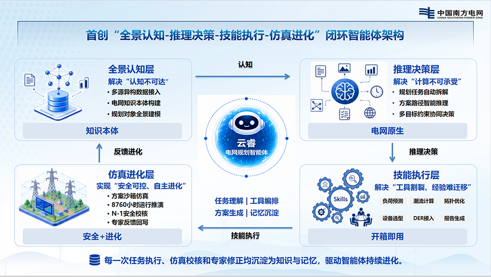 南方电网 大瓦特·云睿 配电网规划智能体
