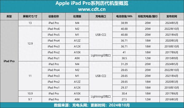 iPad Pro系列的14款机型电池容量全知晓，容量最高至41Wh