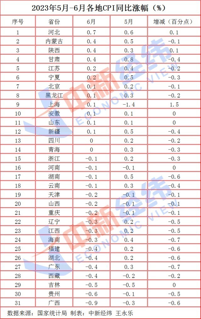 31省份2023年6月居民消费价格指数