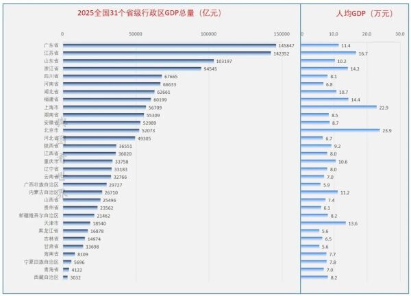2025年全国31省份GDP排名：广东和江苏领跑，山东超10万亿，西藏增速第一