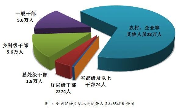 上半年全国纪检监察机关处分41.2万人