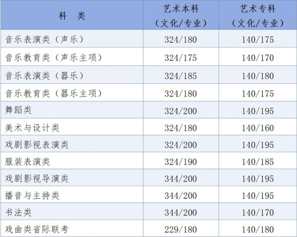 河北省普通高校招生控制分數線_河北省高考錄取分數線_河北高考錄取分數線