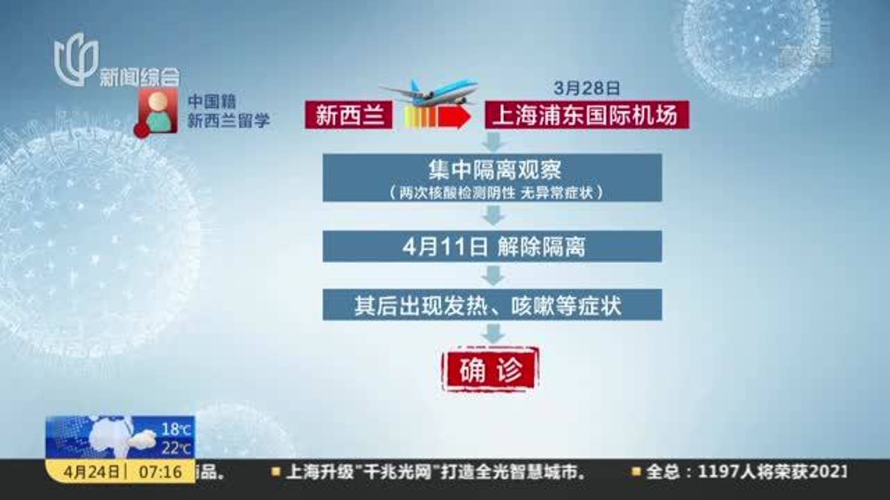【上海新增5例境外输入
 /上海 新增 境外输入】-图1