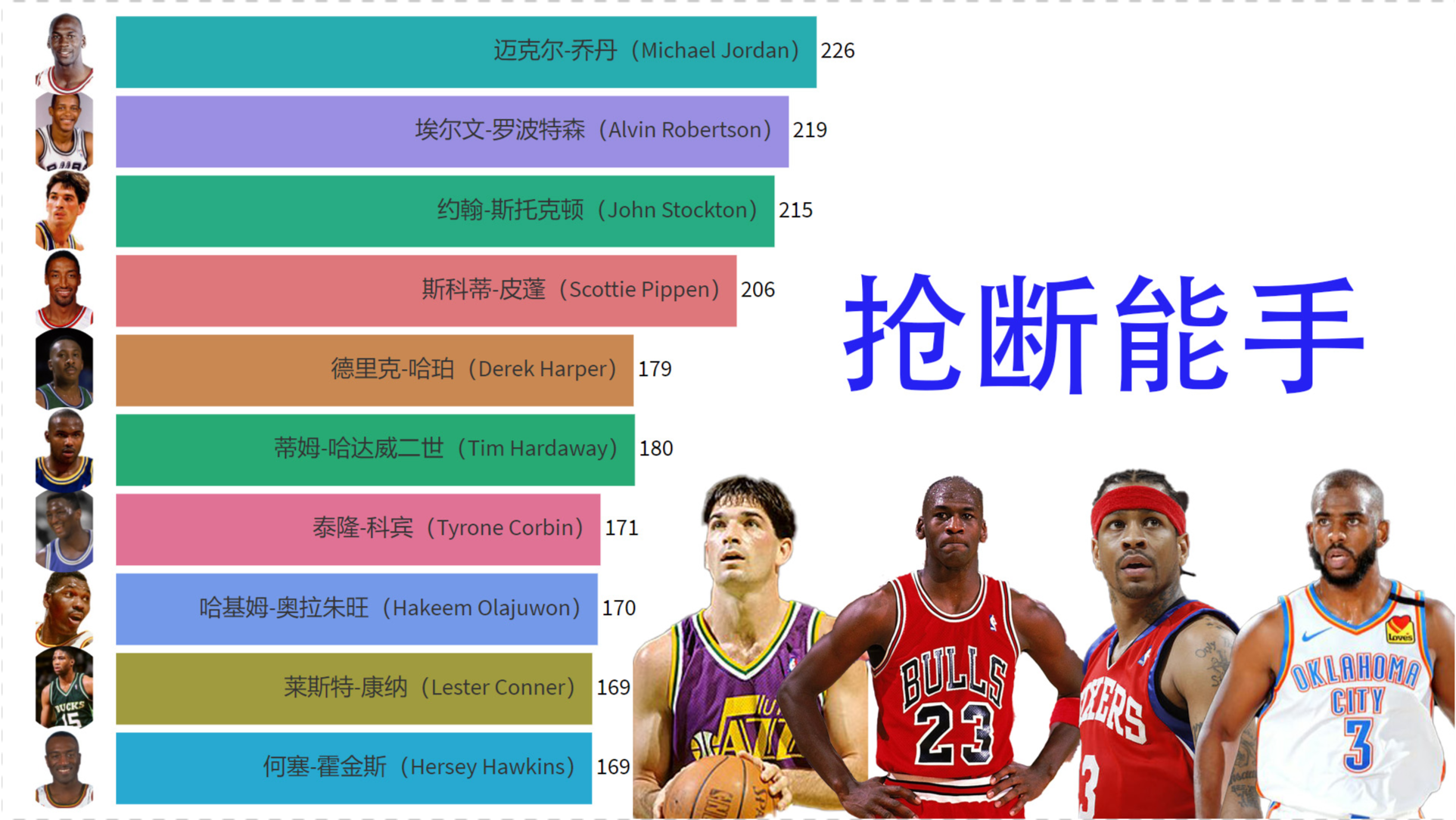 nba总历年名单，历届nba球员数据
