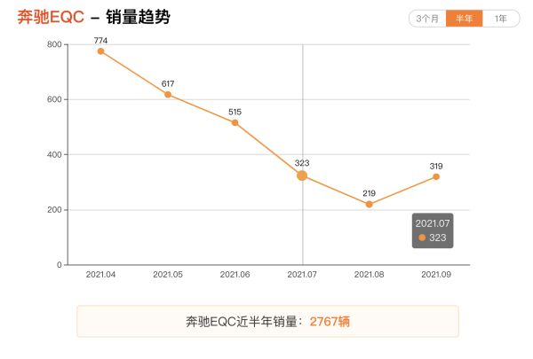 奔驰首款油改电EQC转向失灵再召回，售价降幅超10万元