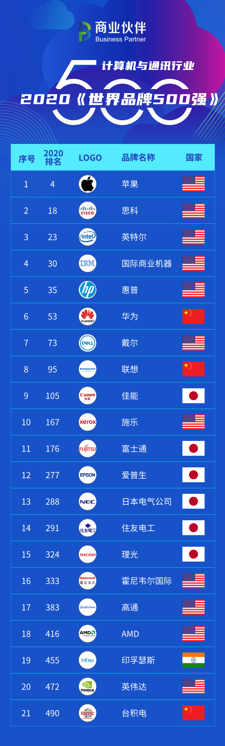 2020年《世界品牌500强》出炉,播播阁公关助力打造ict领军品牌