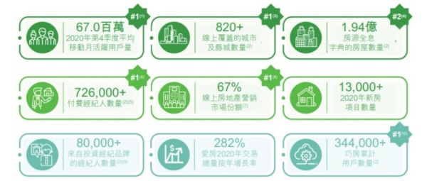 盈利能力下滑 转型难度大，安居客港交所首次上市申请失败