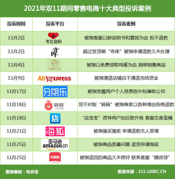 双11“全国电商投诉榜”出炉，亚马逊、美团等30家平台遭用户“吐槽”