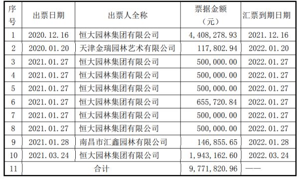 国光股份：恒大园林集团440.8万元的商票到期未承兑