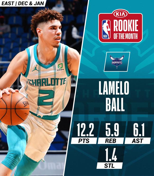 nba月最佳新秀公布:三球携手12号秀当选