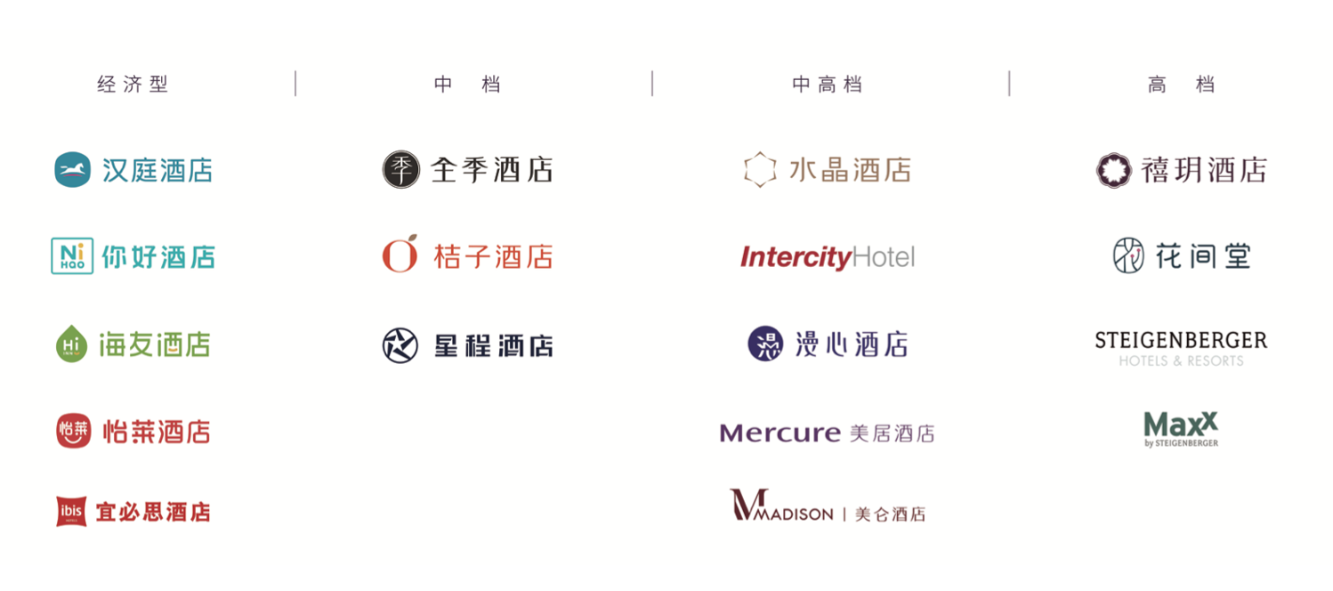从品牌布局的角度,华住已经铺得很全面——包含高档,中高档,中档和