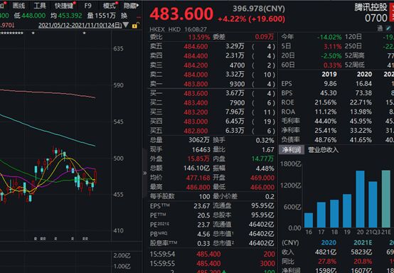 腾讯利润增长降速  第三季同比仅增长约3%
