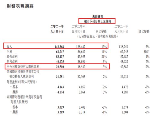 腾讯利润增长降速  第三季同比仅增长约3%