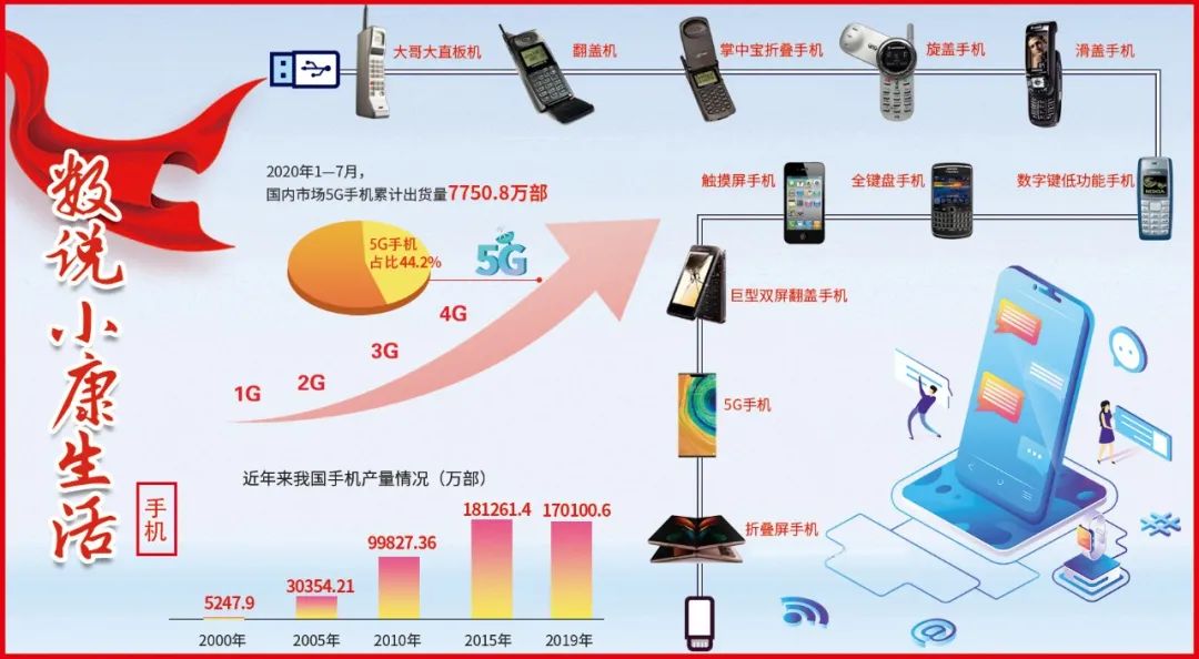 手机变迁折射出万千精彩