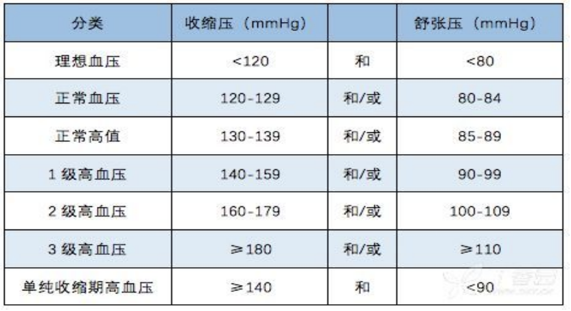 使用的血压标准是:正常成人收缩压应为90-140mmhg,舒张压60-90mmhg
