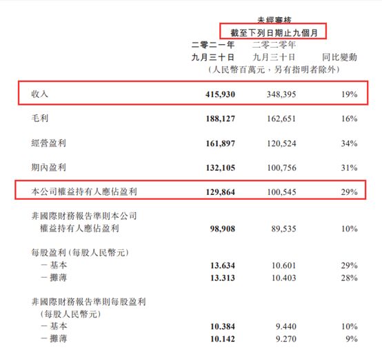 腾讯利润增长降速  第三季同比仅增长约3%