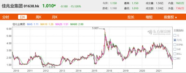 “绿档”房企佳兆业爆雷：3亿理财产品到期未兑付，监管部门出手 ​