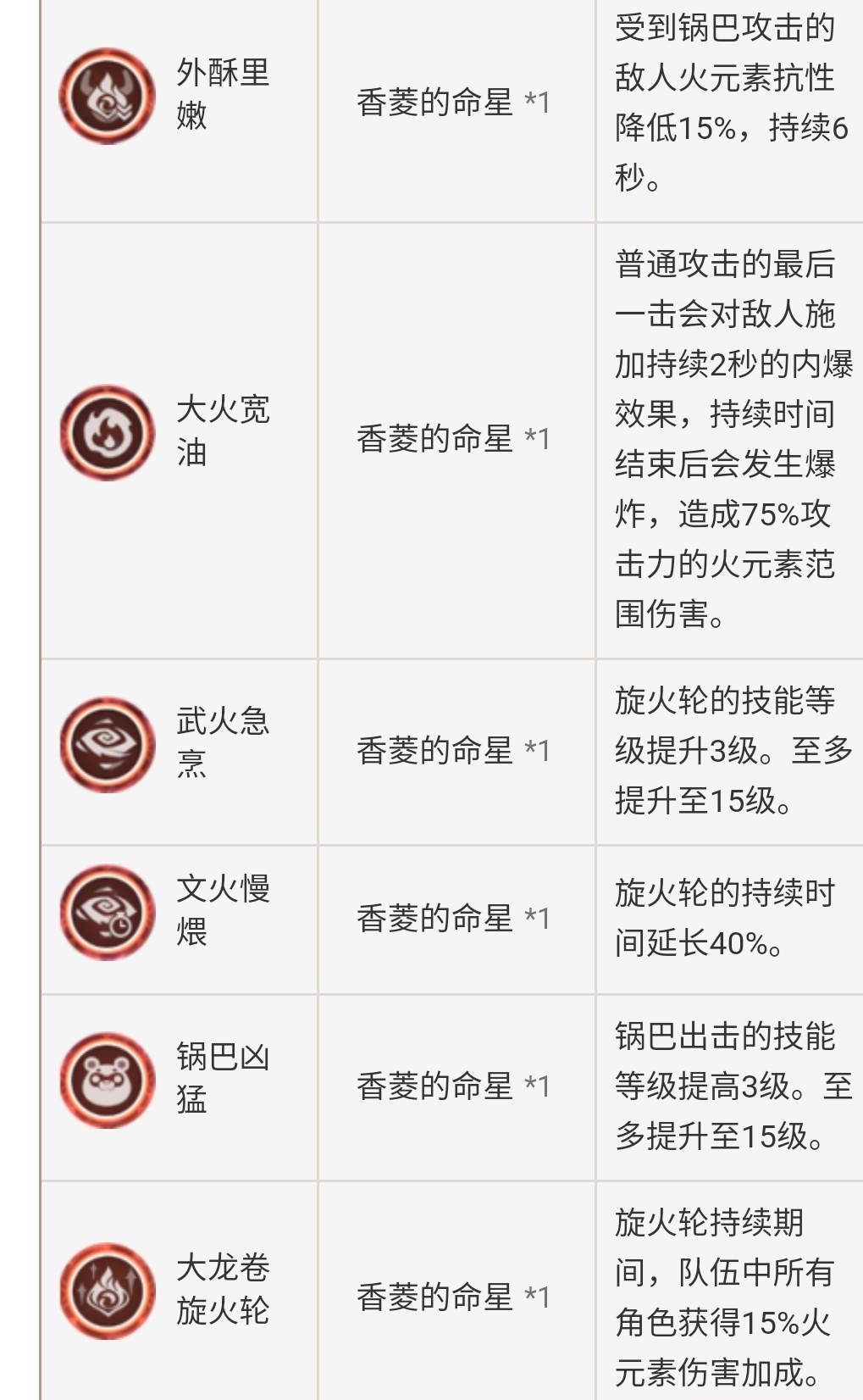 原神香菱为什么没有伤害 原神香菱全面解析攻略