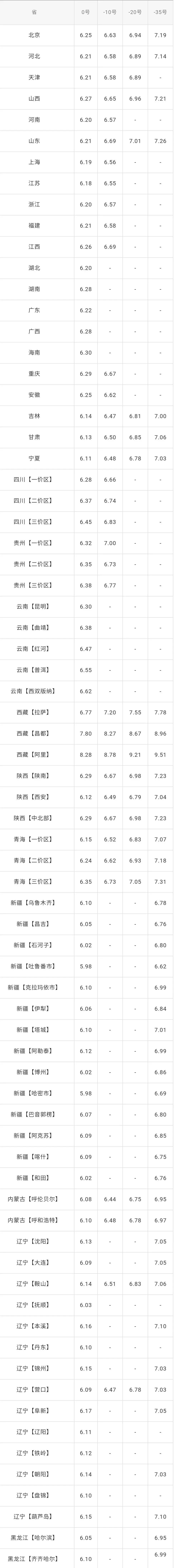 全国油价调整信息:3月12日调整后:92,95号汽油价格表
